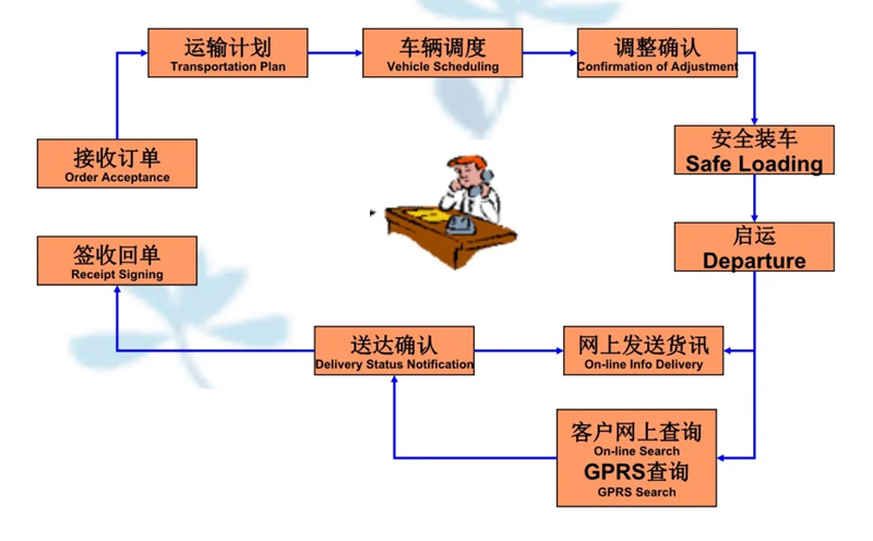 张家港到杏花岭货运公司